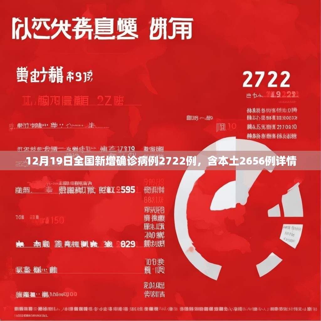 12月19日全國新增確診病例2722例，含本土2656例詳情