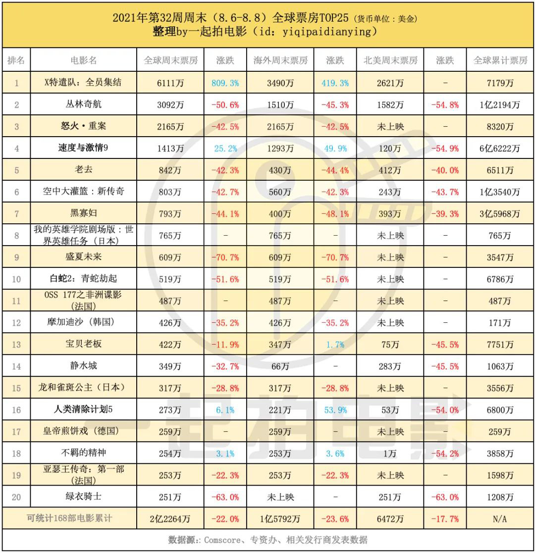 全球疫情反彈致影院限制加強(qiáng)，電影市場(chǎng)大盤(pán)重挫前景堪憂