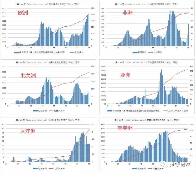 2021 年 12 月全球疫情數(shù)據(jù)：確診、病亡、治愈及新增情況