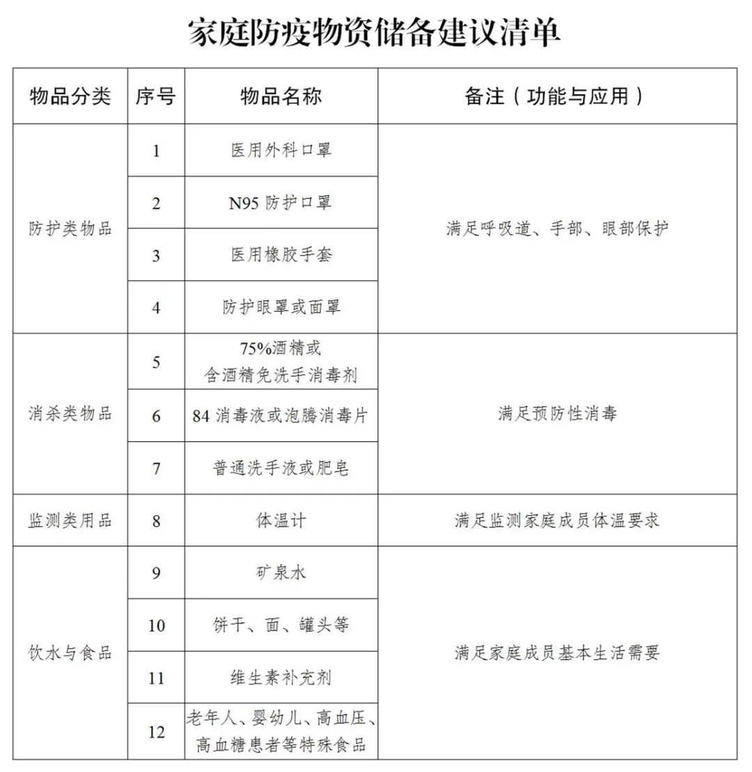 疫情防控有變化，區(qū)指揮部給出家庭防疫物資儲備建議清單