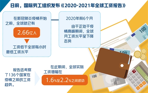 疫情致全球經(jīng)濟(jì)受挫，工人工資下降，女性和低收入者受影響重