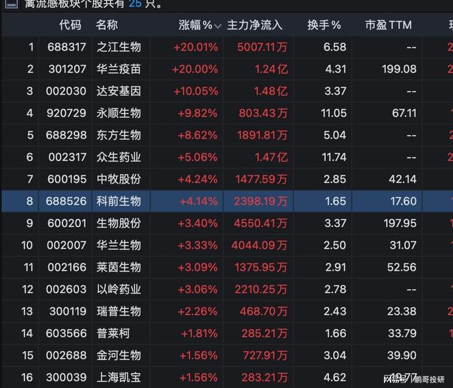 印度疫情刺激醫(yī)藥股行情，禽流感、人流感股紛紛暴漲