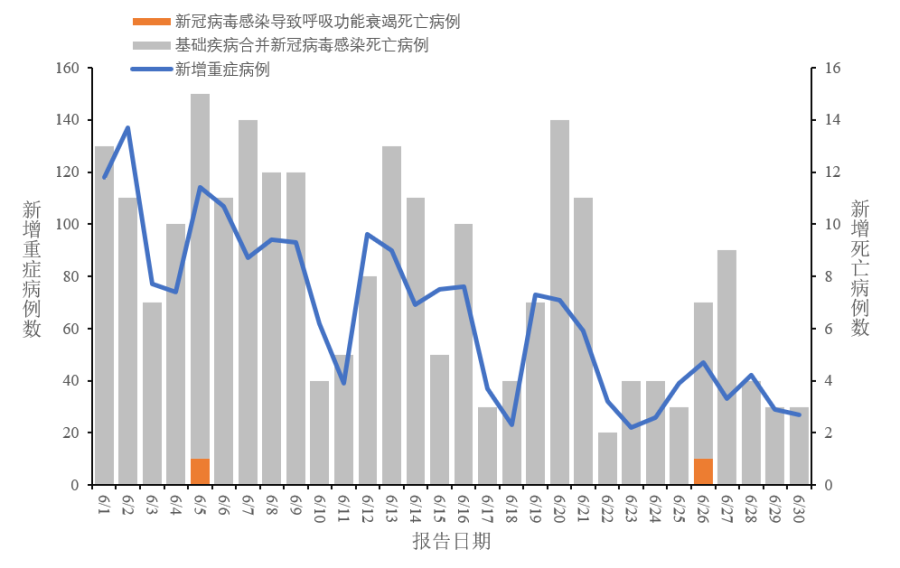 2023年6月全國新型冠狀病毒感染疫情情況匯總