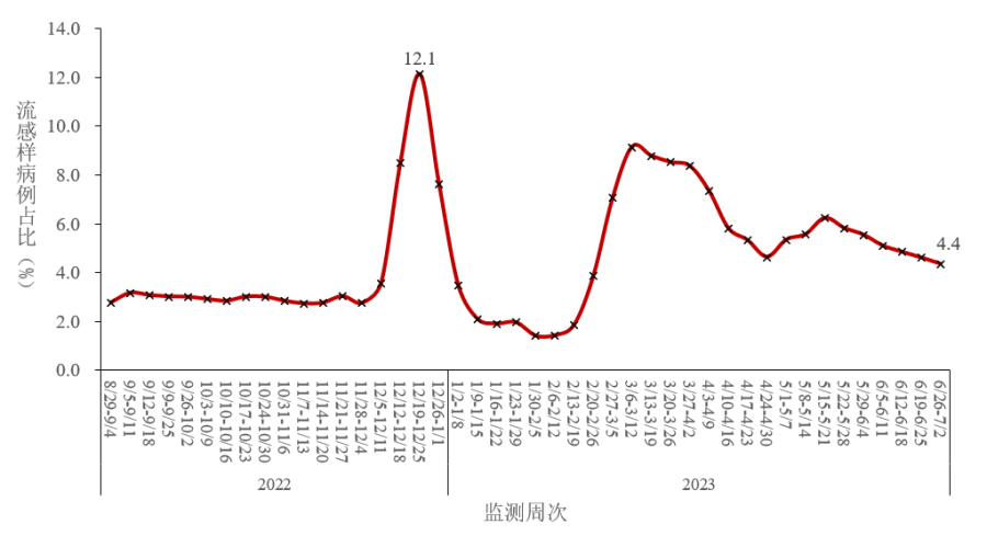 2023年6月全國新型冠狀病毒感染疫情情況匯總