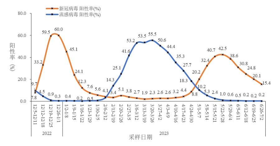 2023年6月全國新型冠狀病毒感染疫情情況匯總