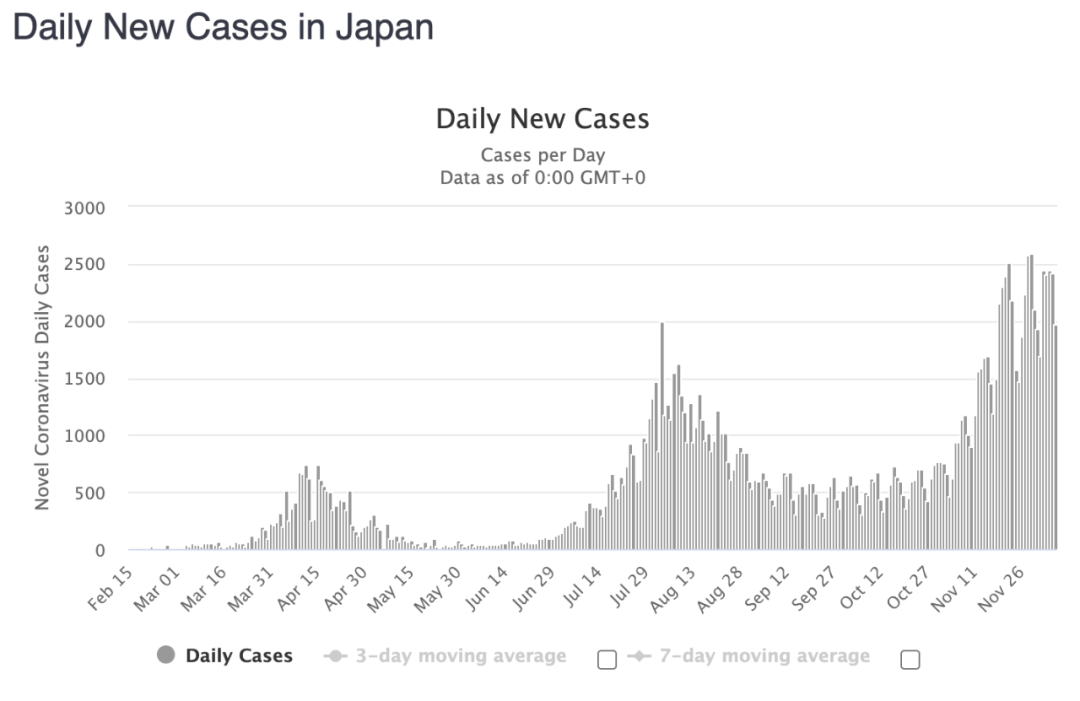 冬季日韓迎最大疫情，日本疫情爆發(fā)后現(xiàn)三波高峰