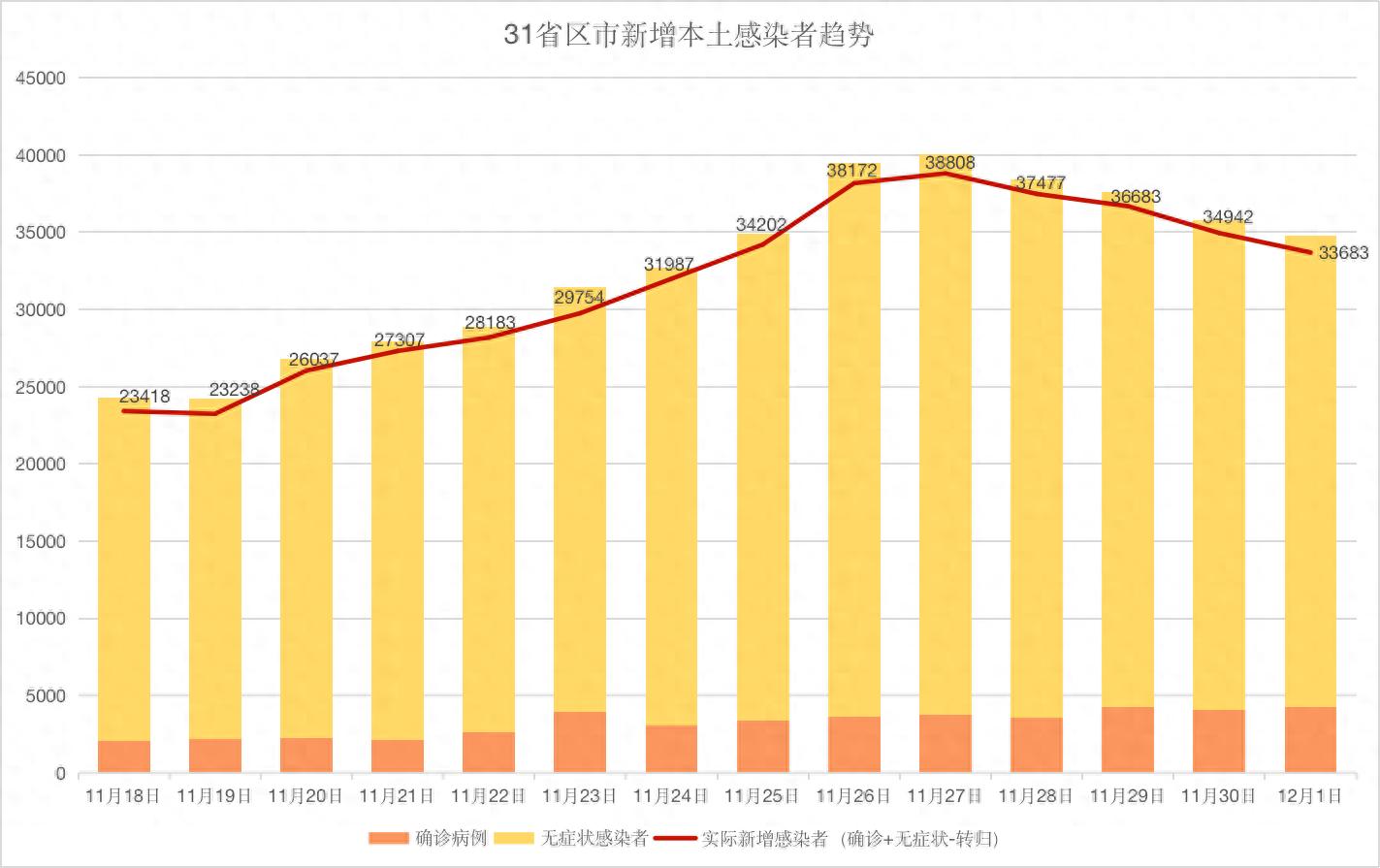 12月1日31省新增本土確診及無(wú)癥狀感染者情況匯總