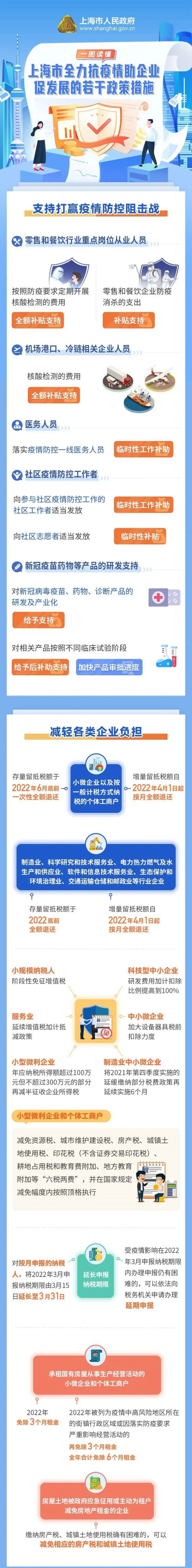 上?？挂咧笕舾烧叽胧貉a貼、退稅等21條全力促發(fā)展