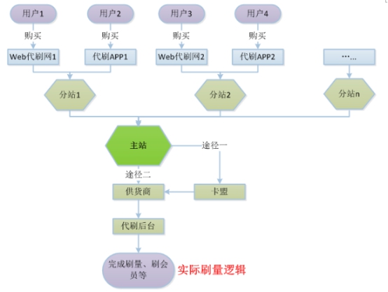 揭秘代刷軟件成勒索陷阱，含刷量、刷會員及代掛等類型