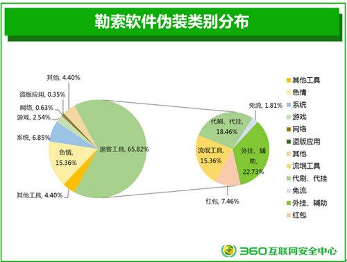 360揭秘免流軟件真面目，內(nèi)含危險(xiǎn)及輔助外掛原理分析