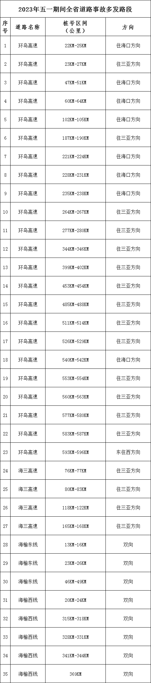 海南交警提示五一事故多發(fā)時(shí)段路段及易擁堵路段