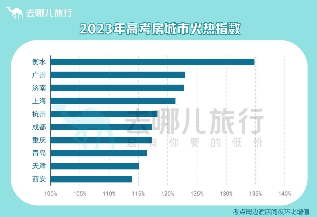 2023 年高考臨近，考點周邊酒店預(yù)訂迎高峰，這些情況需知曉