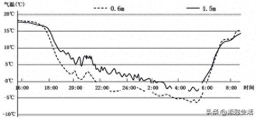 高考地理專項練習(xí)：凍害等知識點及相關(guān)例題解析