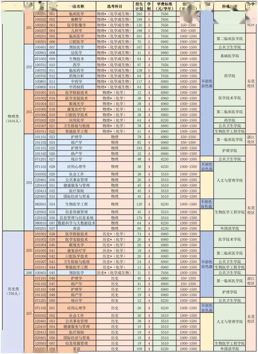 東莞理工學(xué)院暨大2022年高考招生計劃及專業(yè)分組詳情