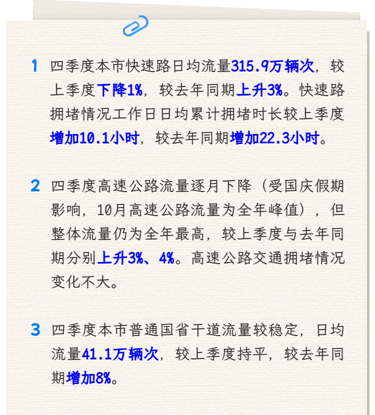 本市四季度快速路與高速公路流量變化及擁堵情況分析