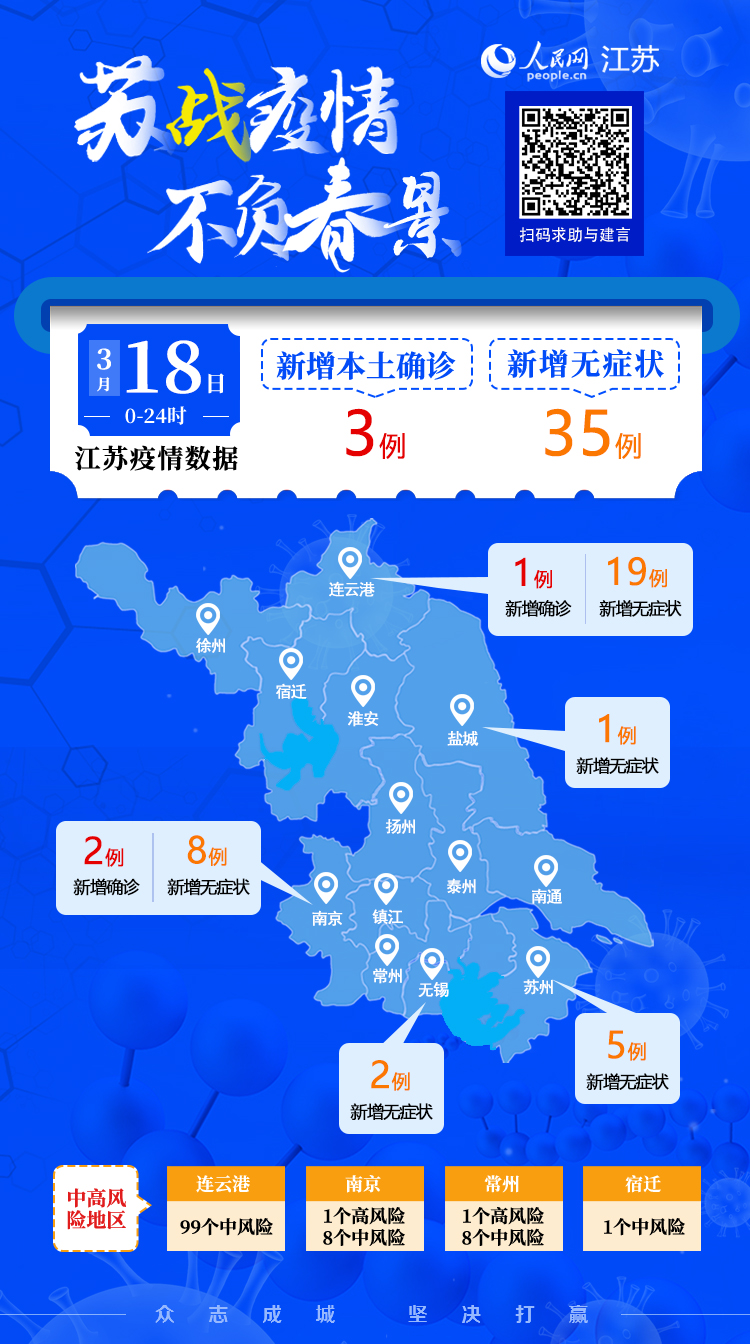江蘇疫情概況| 18日，江蘇報告新增本土確診病例3例、本土無癥狀感染者35例