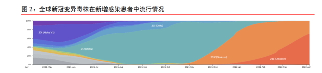 全球疫情嚴(yán)峻，新冠病毒不斷變異，奧密克戎成優(yōu)勢(shì)毒株