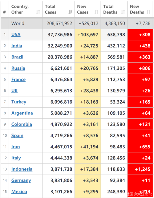 8月16日全球及重點國家疫情數(shù)據(jù)：新冠確診與病亡情況